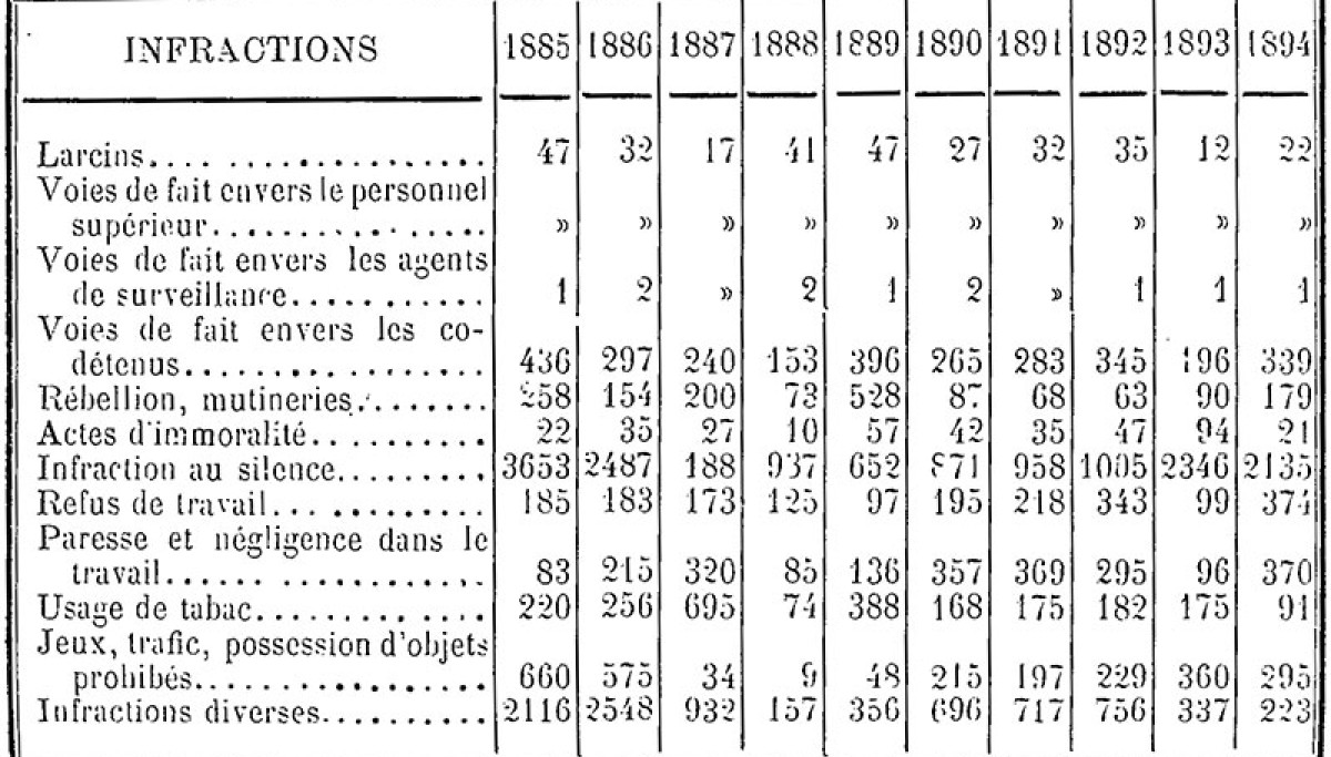 La Maison centrale de Nîmes : ses organes, ses fonctions, sa vie / par le Dr Charles PERRIER. - Paris : G. Masson, 1896 - Ce tableau dénombre les infractions sanctionnées à la maison centrale de de Nîmes entre 1885 et 1894. On constate que, chaque année, les infractions au silence sont les plus nombreuses. Cela traduit l’extrême difficulté à faire appliquer cette règle et la résistance des détenus à cette injonction.